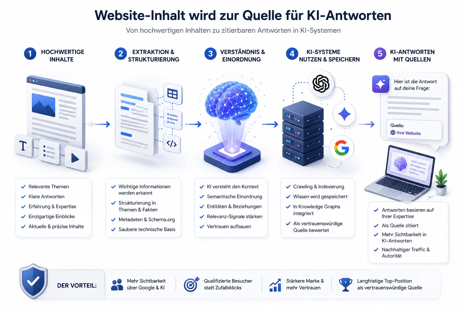 Website-Inhalte werden als Quelle für KI-Antworten strukturiert